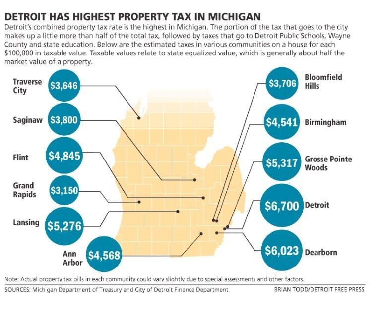 michigan property tax