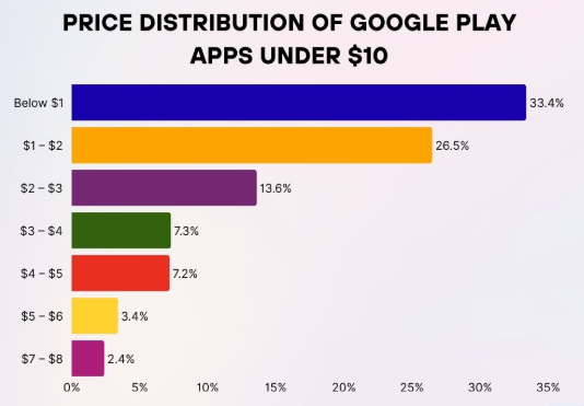 price-distribution-of-google-play-apps-under-10