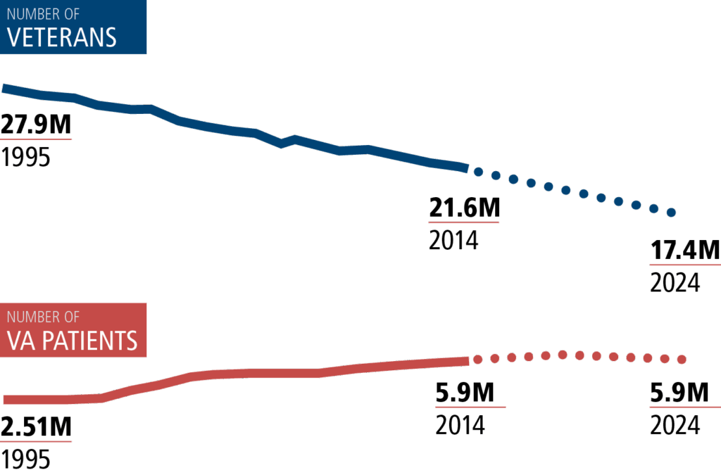 Va staffing level and wait time
