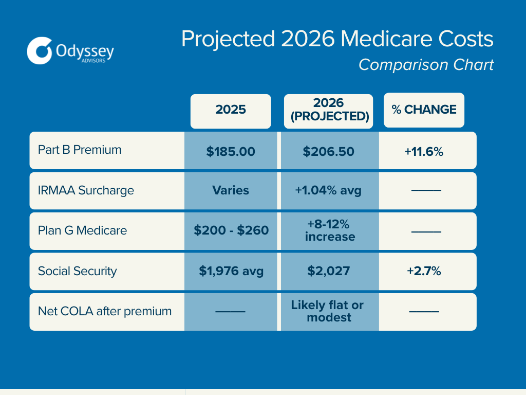 2026-Medicare-Costs-Comparison-Chart