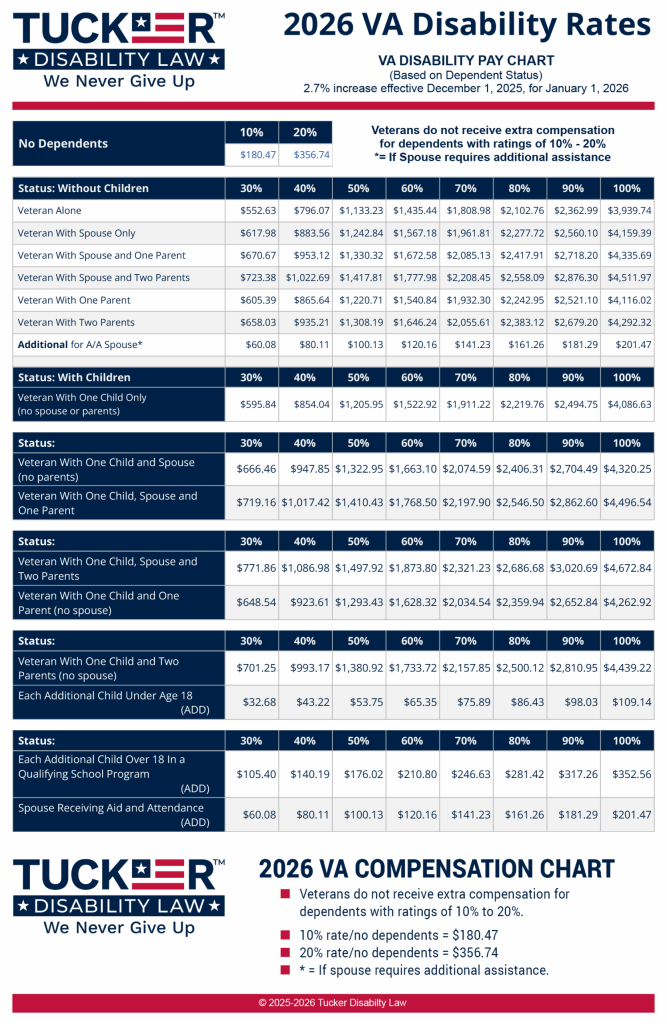 2026 VA Disability Pay Chart example