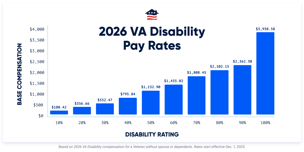 2026 VA Disability Pay Rates chart