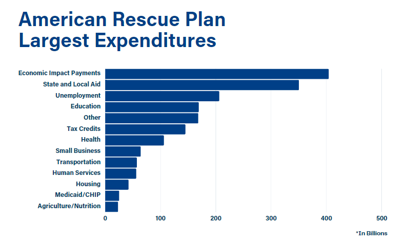 ARP Spending by Category