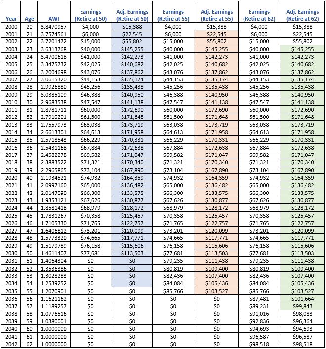 Adjusted Earnings and Benefit Calculations