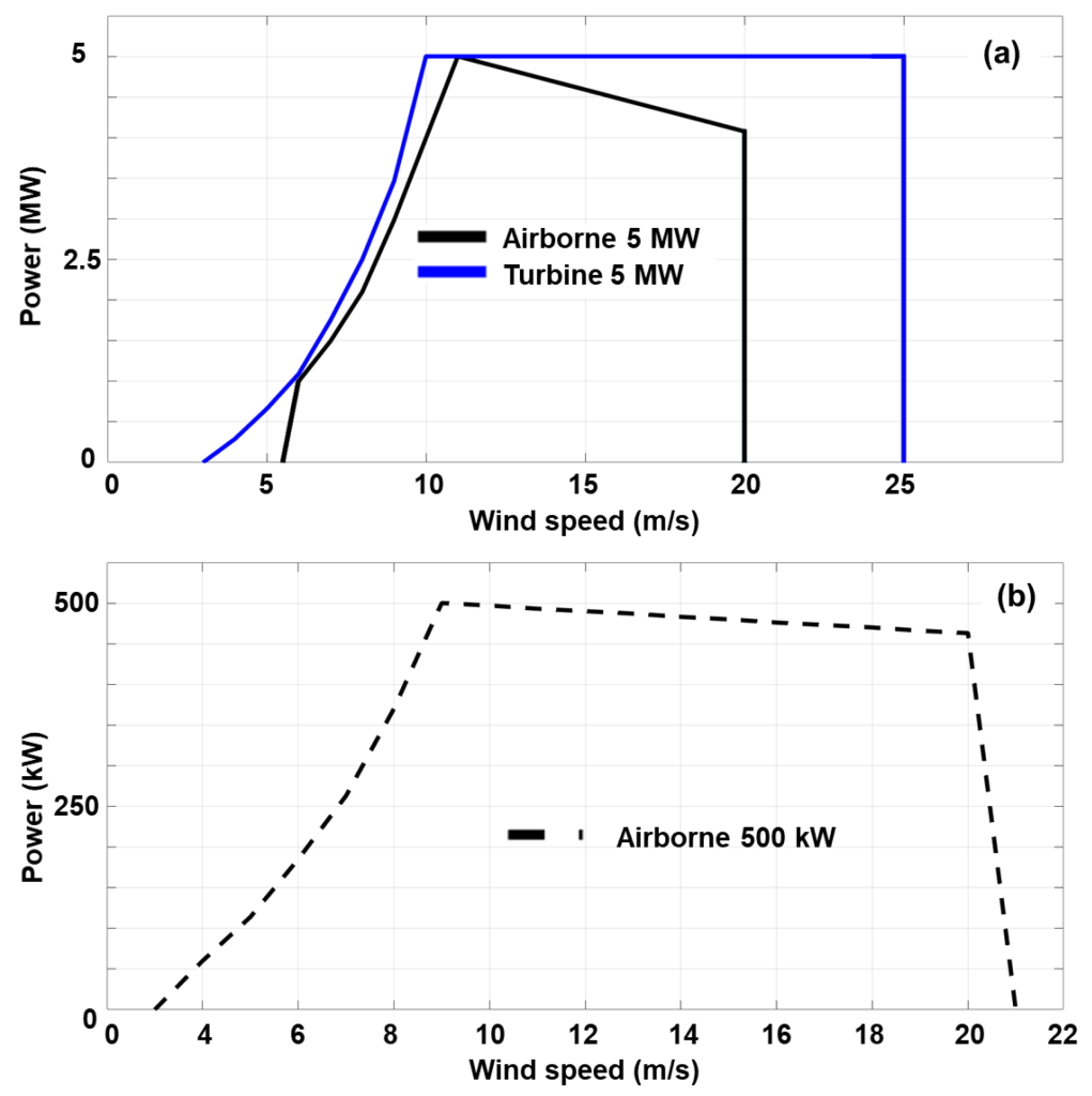 Airborne vs Turbine Power Output Curves