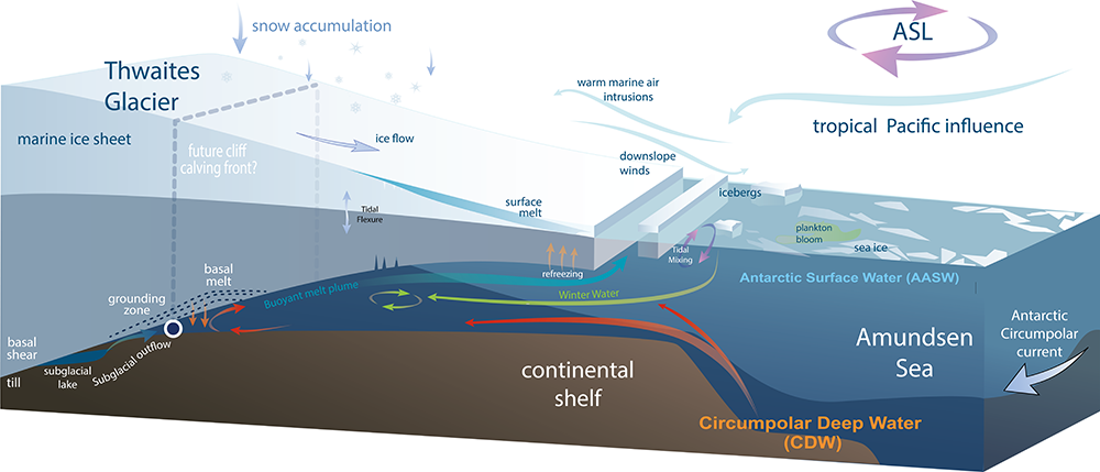 Antarctic Ice‐Ocean Interaction Diagram
