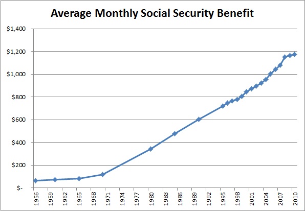 Average Monthly Social Security