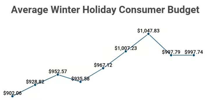 Average Winter Holiday Consumer Budget