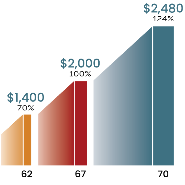 Benefit amounts by claiming age