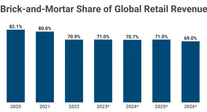 Brick‑and‑Mortar Share of Global Retail