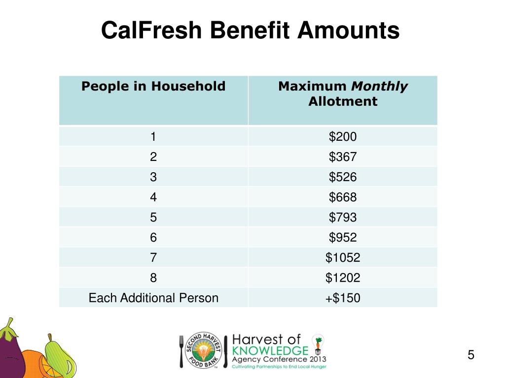 Calfresh Benefit Amount