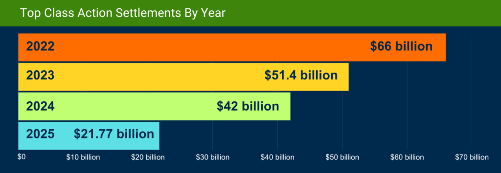 Class-Action-Settlements-By-Year