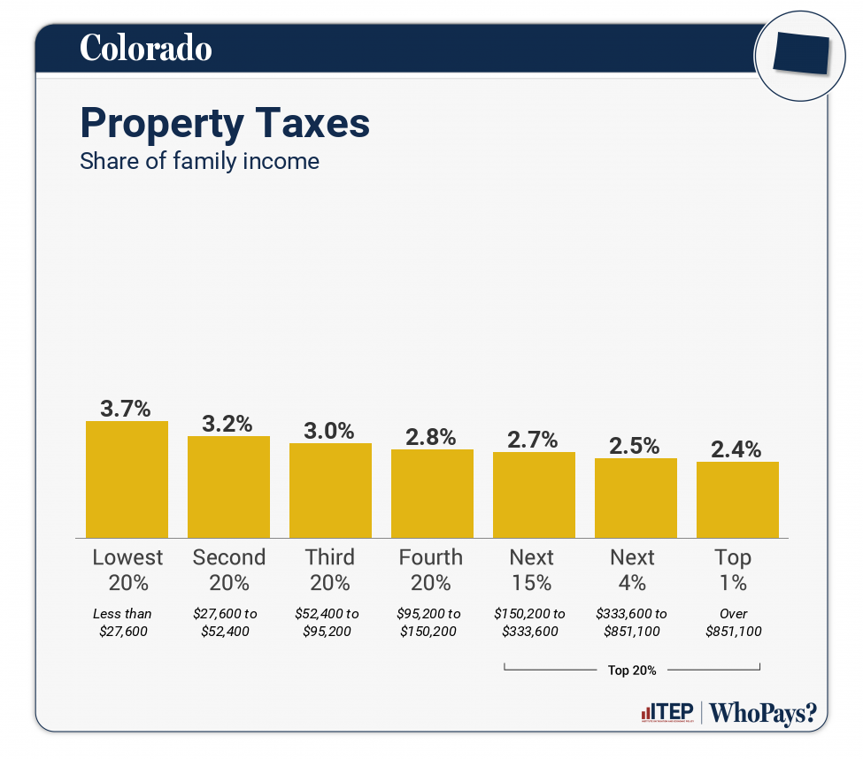 Colorado Property Tax Share by Income Group