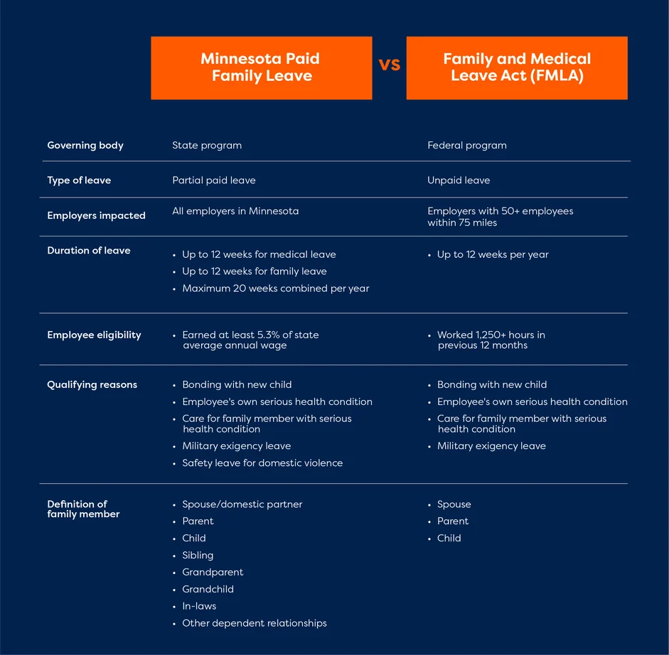 Comparison Table — Minnesota PFML vs Federal FMLA