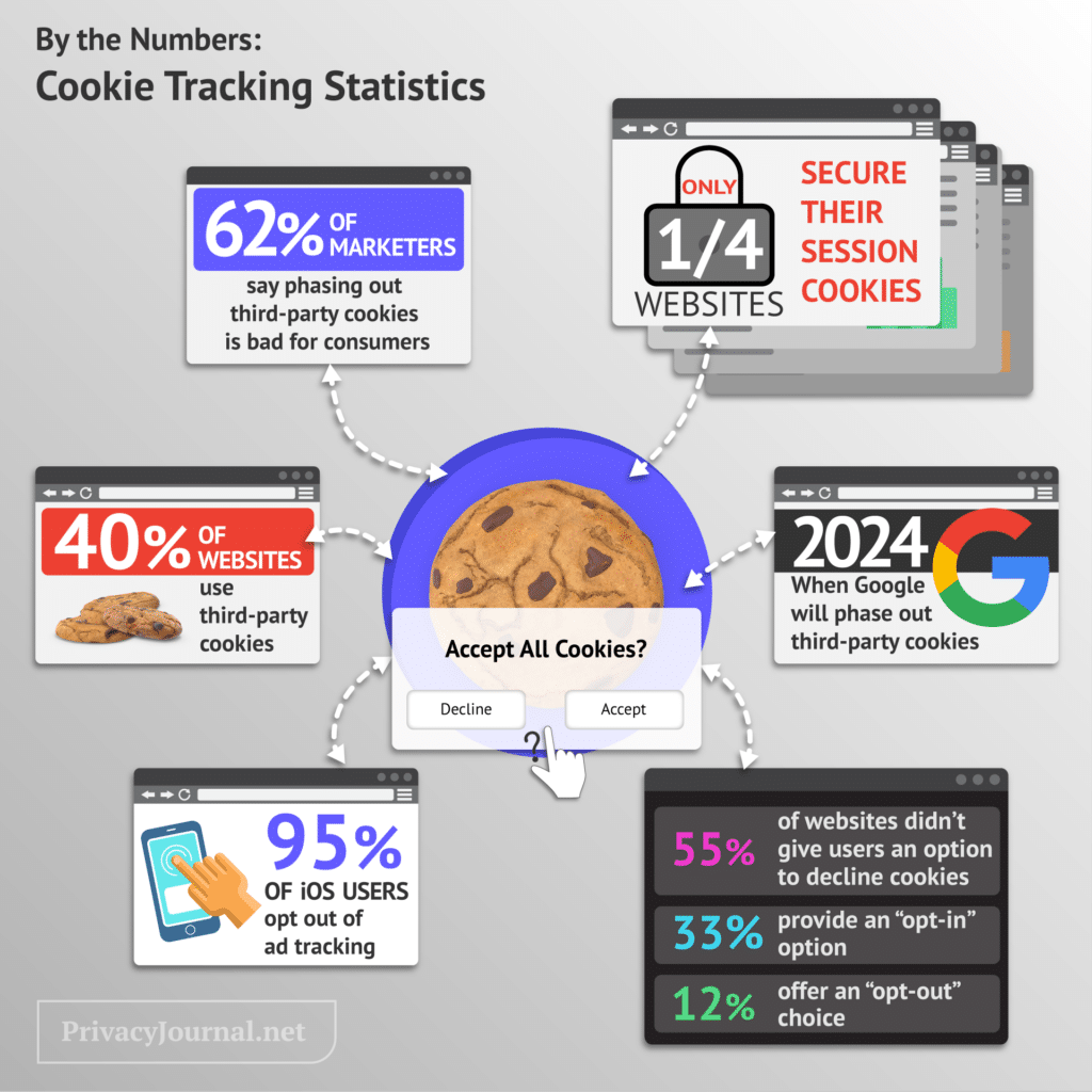 Cookie Tracking Statistics & Trends