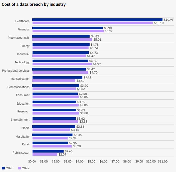 Cost of a Data Breach by Industry Chart