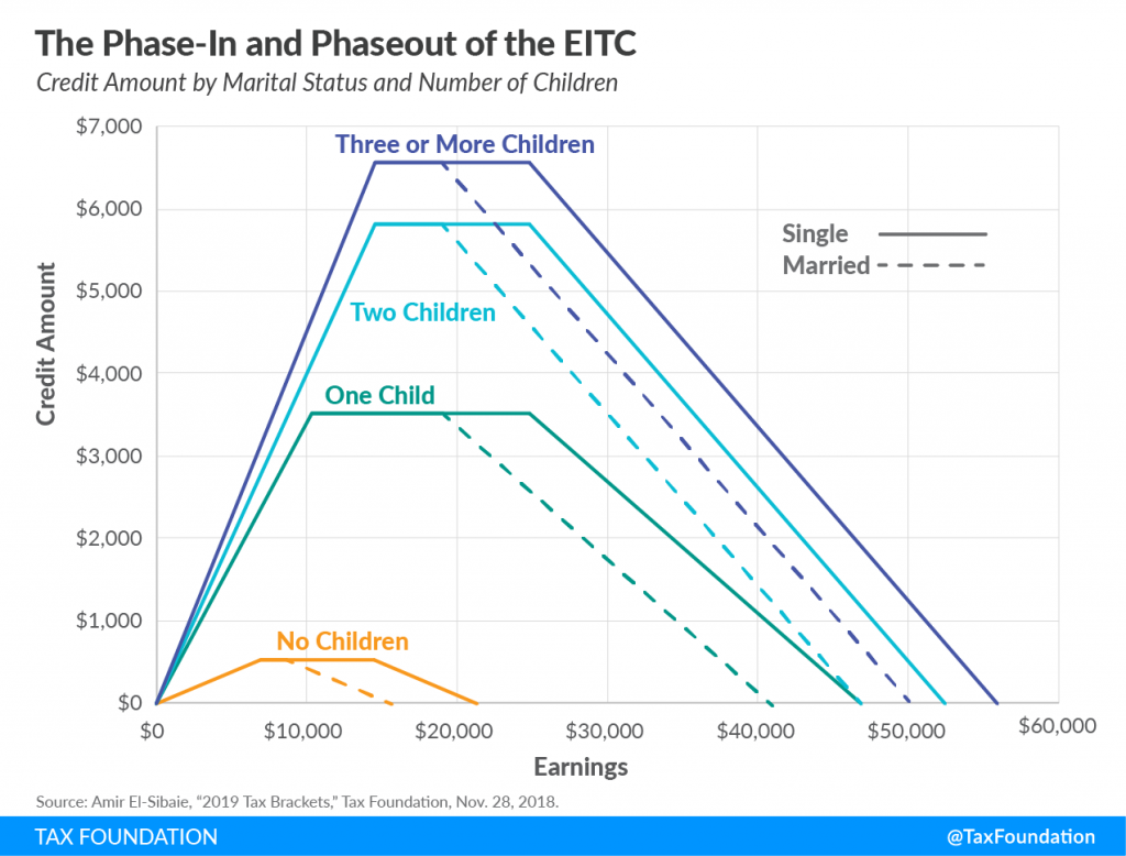 Crédito Tributario por Ingreso del Trabajo (EITC)