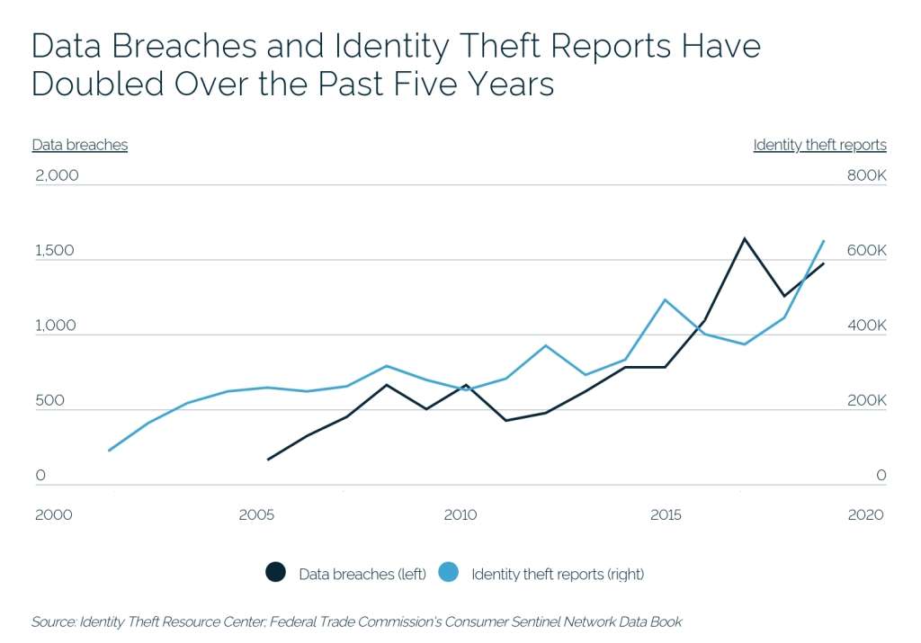 Data-breaches-ID-theft-reports-have-doubled