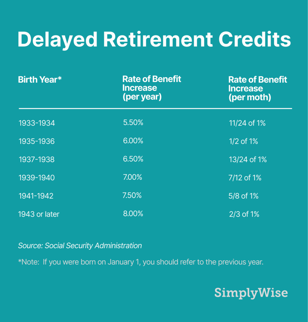 Delayed Retirement Credits Table