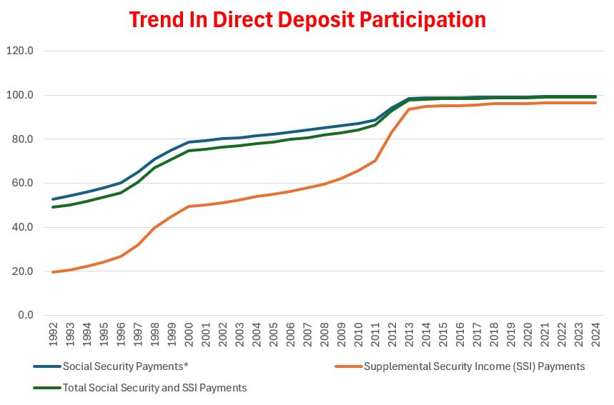 Direct Deposit Trend Over Time