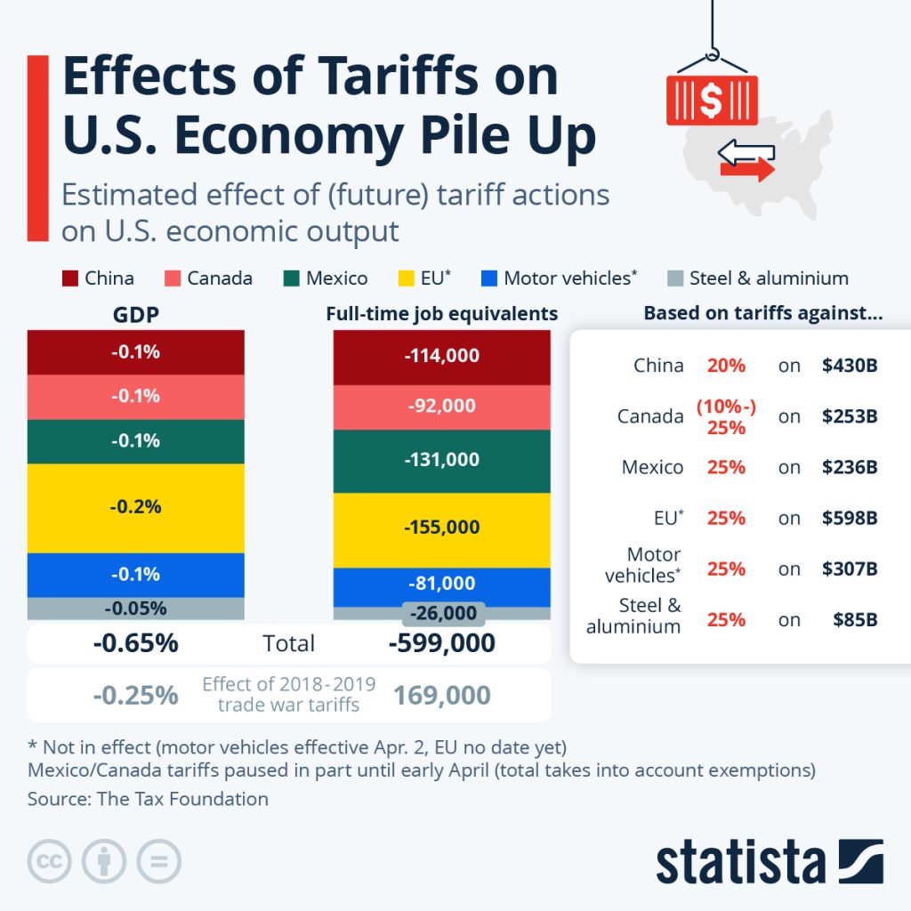 Effects of Tariffs on the U.S. Economy