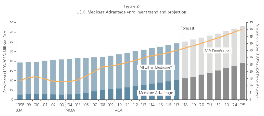 Enrollment Trend Toward Higher MA Penetration