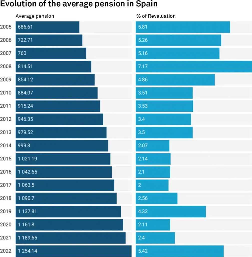 Evolución histórica de las pensiones en España