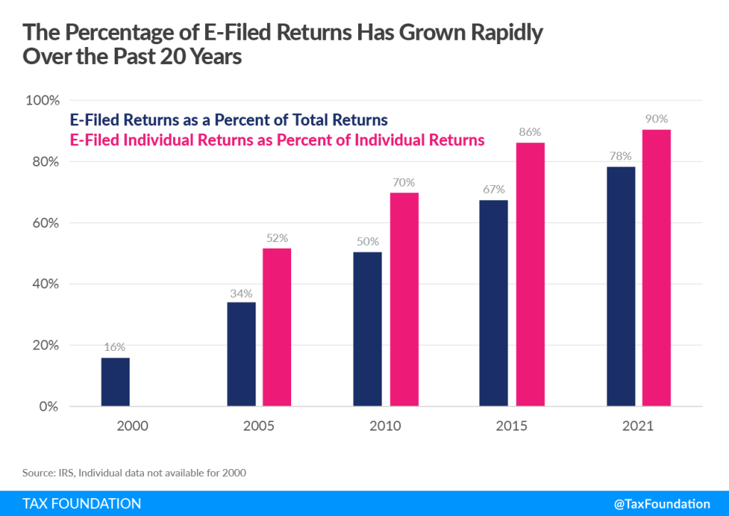 E‑Filing Adoption Growth Chart