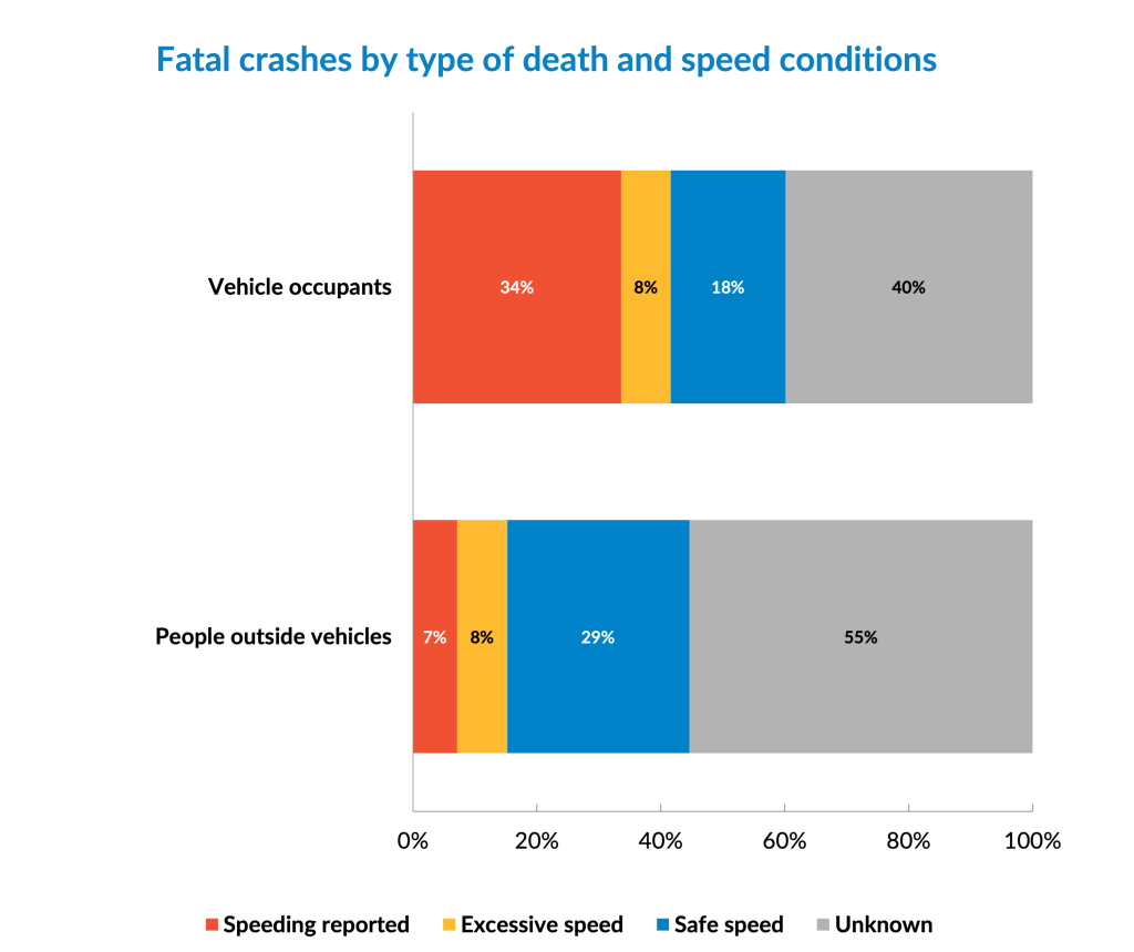 Fatal-crashes-by-type-of-death-and-speed-conditions