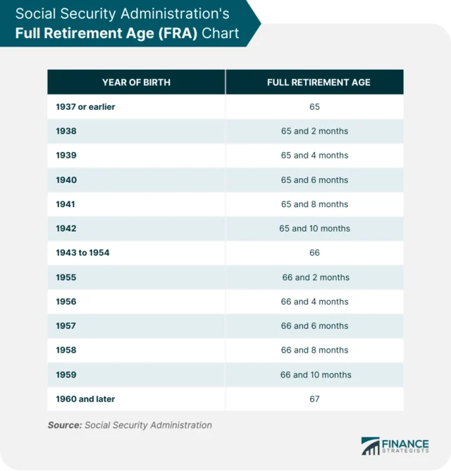 Full Retirement Age by Birth Year Charts