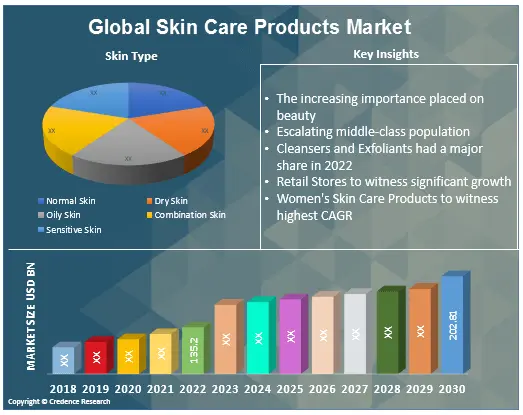 Global Skincare Product Market