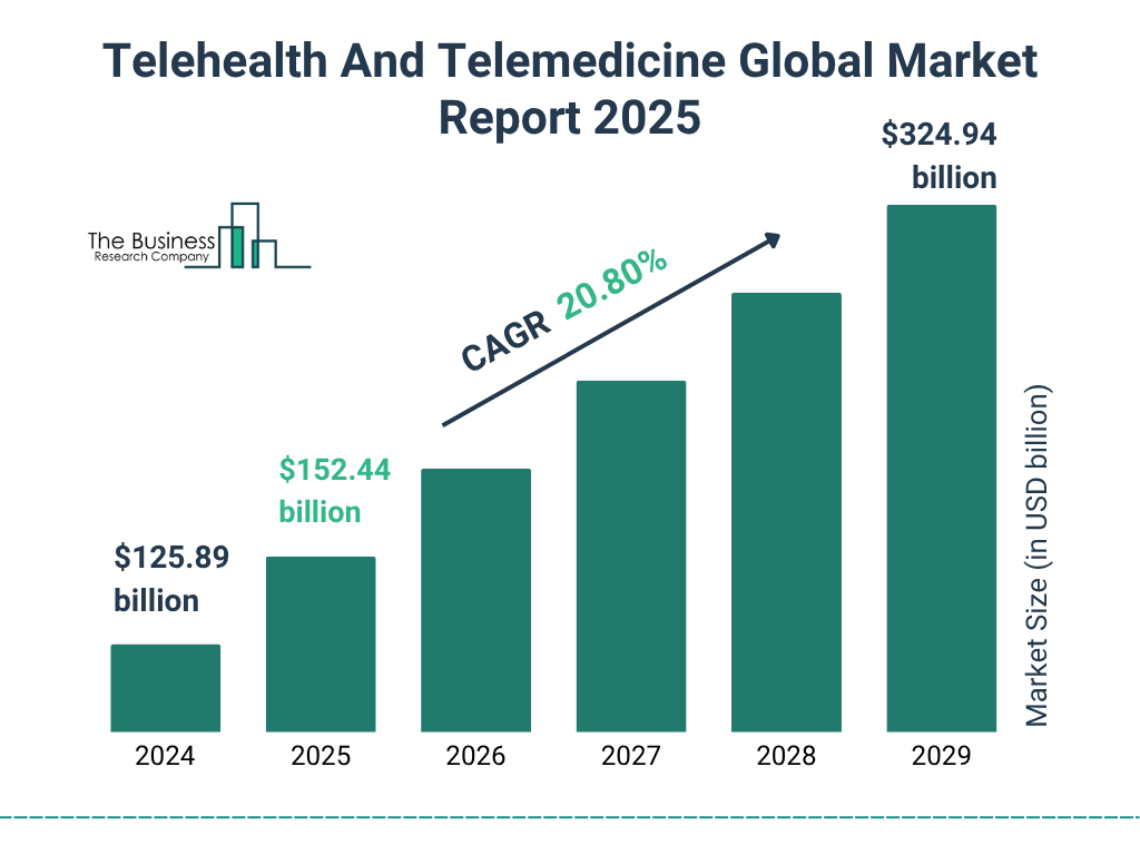 Global telehealth market growth forecast