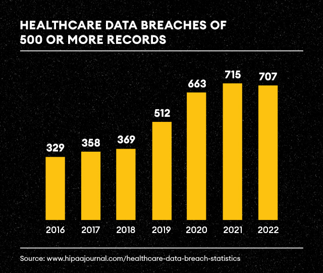 Healthcare Breaches Over Time