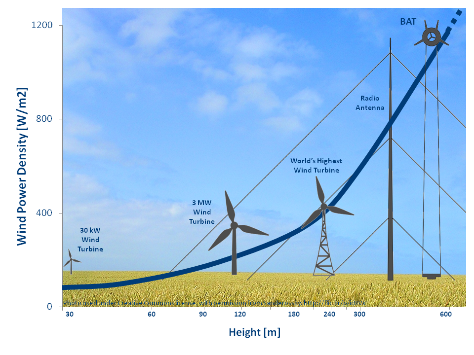 High‑Altitude Wind Potential Visuals