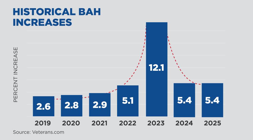Historical BAH Increases