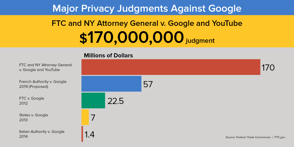 Historical Privacy Judgments Against Google