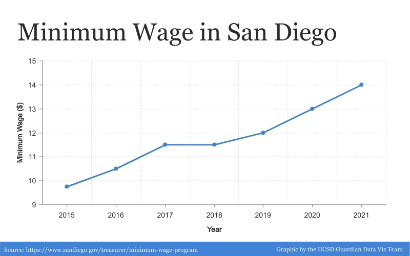 Historical San Diego Minimum Wage Trend