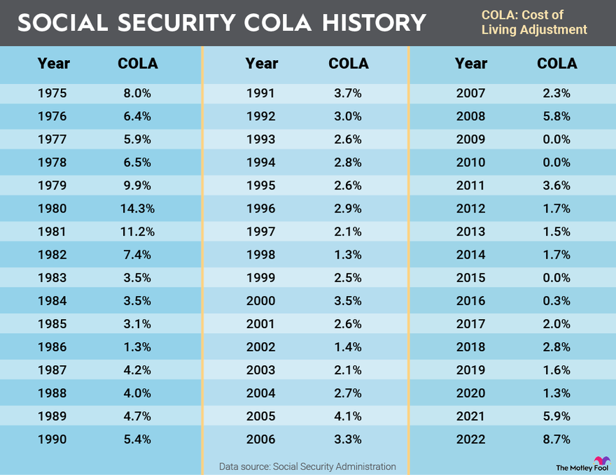 Historical Social Security COLA changes over the years