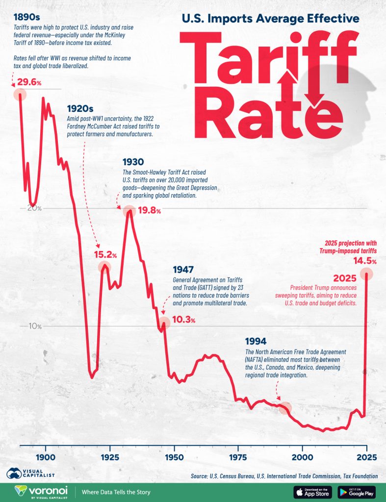 Historical U.S. Tariff Rates
