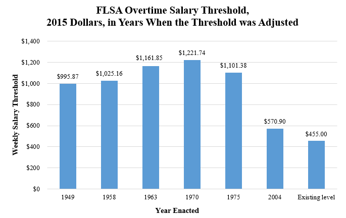 Historical U.S. overtime salary thresholds