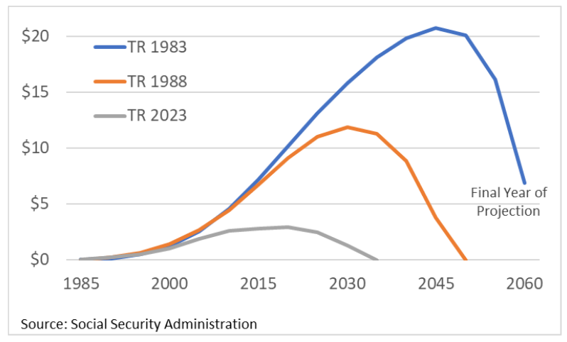 Historical and future trust fund levels