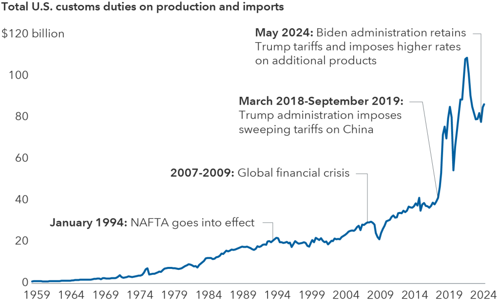 Historical tariffs trend