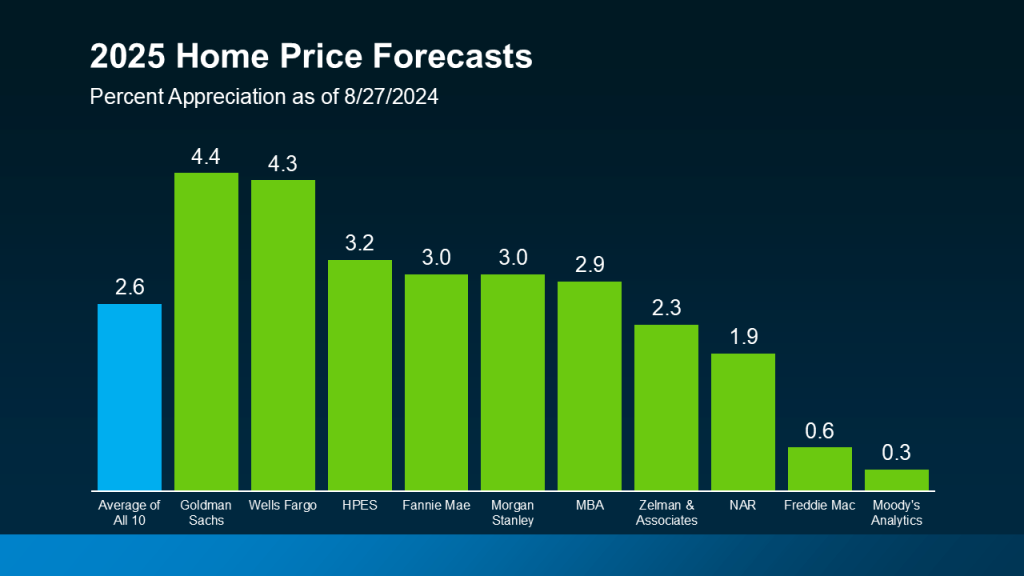 Home Price Forecasts and Trends