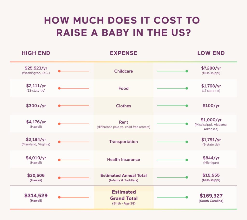 How Much It Costs to Raise a Baby in the U.S.