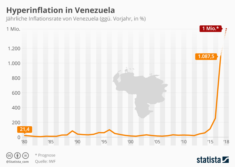 Hyperinflation in Venezuela