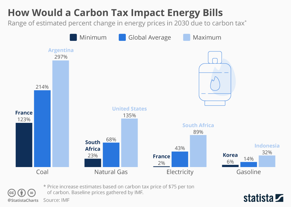 Impact of Carbon Tax on Energy Prices