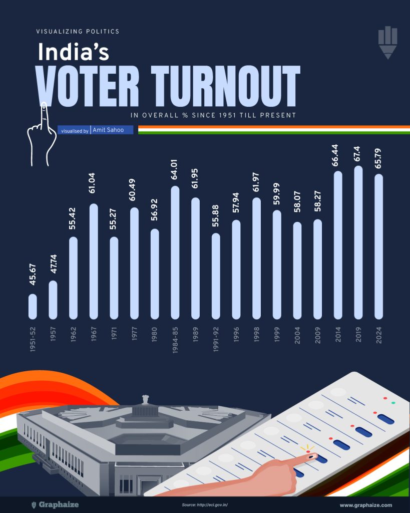 India's Voter Turnout
