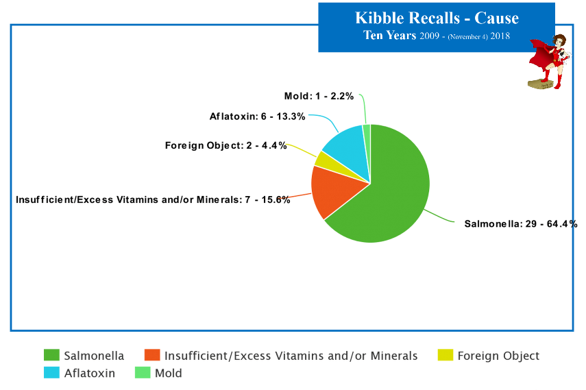 Kibble Recalls Categorized by Cause