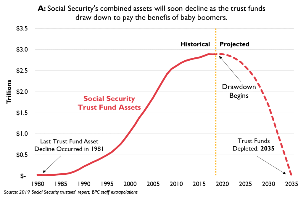 Long‑Term Social Security Trust Fund Projections