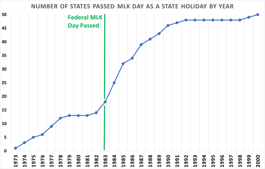 MLK Day Adoption Timeline